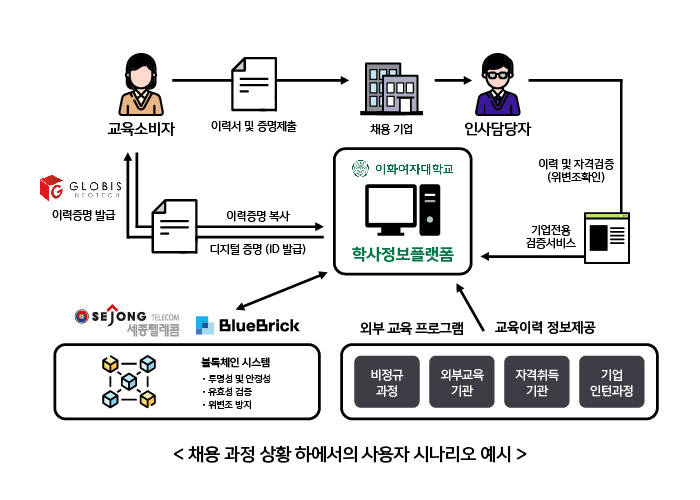 세종텔레콤, 블록체인 기반 학사정보관리 시스템 개발