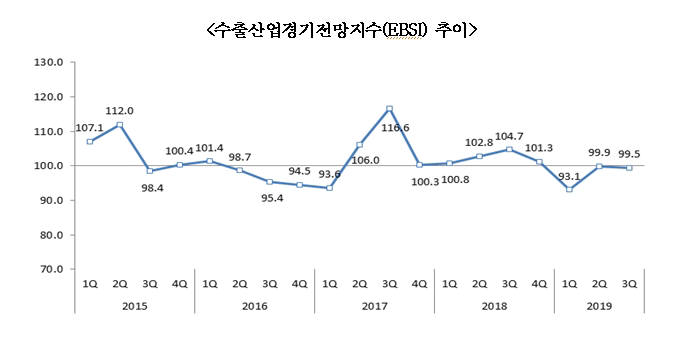 수출산업경기전망지수(EBSI) 추이, 자료:한국무역협회