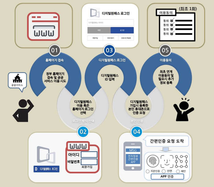 디지털원패스 활용한 공공홈페이지 로그인 이용방법. 행정안전부 제공