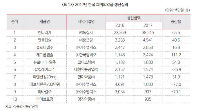 2017년 한국 희귀의약품 생산실적 (자료제공: 식약처)