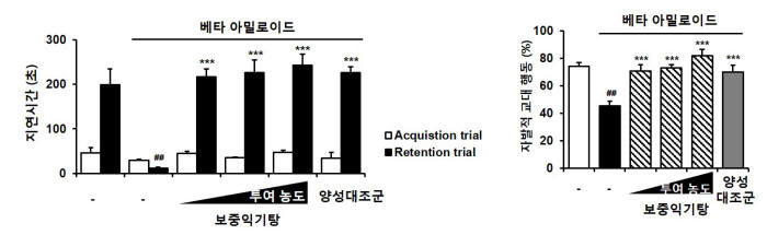 보중익기탕의 알츠하이머성 치매동물 인지능력개선 그래프