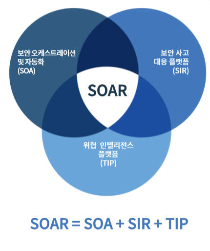 보안 인력 부족·규제 대응 해결사 'SOAR' 아시나요?