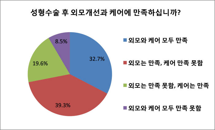 성형수술 후 외모개선 사후 관리 만족도 조사