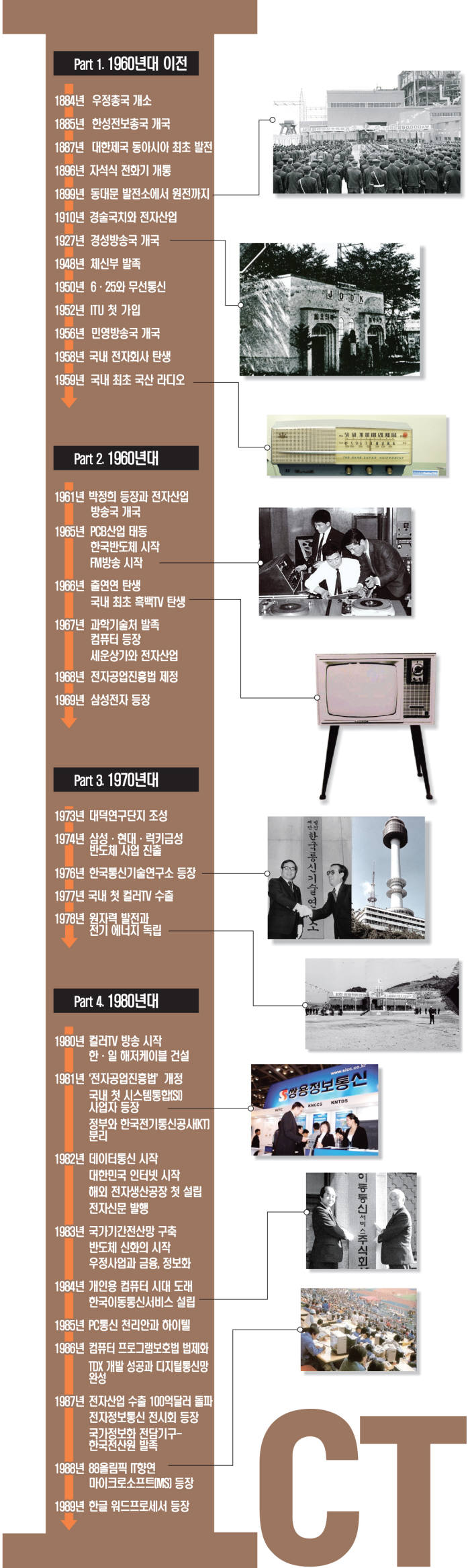 대한민국 전자정보통신 산업발전사 프리뷰 <1권 1884~1989년>