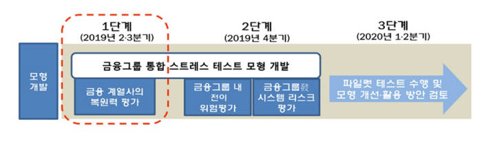 금감원, 금융그룹 계열사간 부실위험 측정모형 개발…삼성·한화·미래에셋에 우선 분석