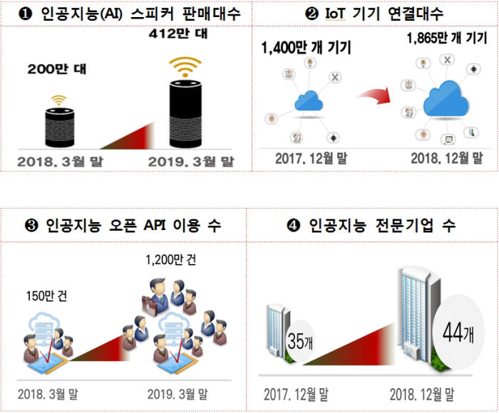 AI 스피커 412만대 등 분야별 4차 산업혁명 지표