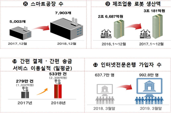 AI 스피커 412만대 등 분야별 4차 산업혁명 지표