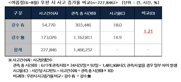 비 내리는 날 교통사고 발생위험 1.2배↑ …"빗길 운전 감소해야"