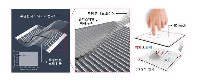 고승환 서울대 교수 연구팀, 투명하고 유연한 차세대 3D 터치 기술 개발