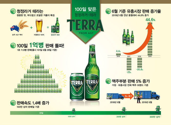 진격의 '테라' 출시 100일 1억병 돌파…하이트진로, 맥주 부문 반등 성공