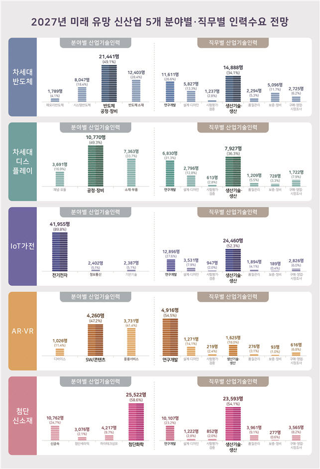 2027년 미래 유망 신산업 5개 분야, 직무별 인력수요 전망