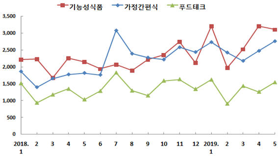 품산업 주요 키워드 빅데이터 언급빈도(2018.1~2019.5). [자료:농림축산식품부]