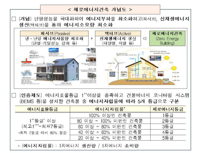 제로에너지건축 개념도