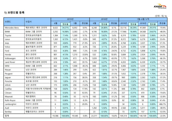 한국수입자동차협회(KAIDA) 2019년 6월 수입 승용차 신규 등록 (제공=KAIDA)