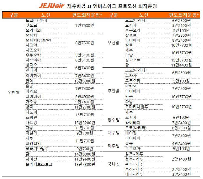 제주항공 JJ멤버스위크 프로모션 노선별 최저운임 (제공=제주항공)