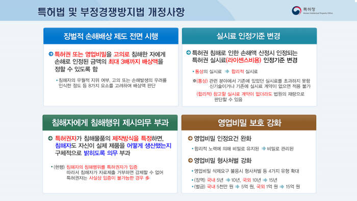 9일부터 지재권 고의 침해하면 손해액 3배 배상