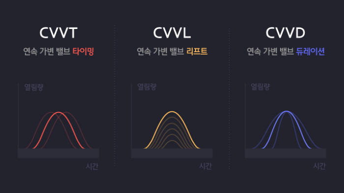 연속가변밸브타이밍(CVVT·Continuously Variable Valve Timing) 기술, 연속가변밸브리프트(CVVL·Continuously Variable Valve Lift) 기술, 연속가변밸브듀레이션(CVVD·Continuously Variable Valve Duration) 기술 비교 (제공=현대·기아자동차)