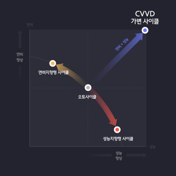 현대·기아자동차 CVVD 기술의 장점 (제공=현대·기아자동차)