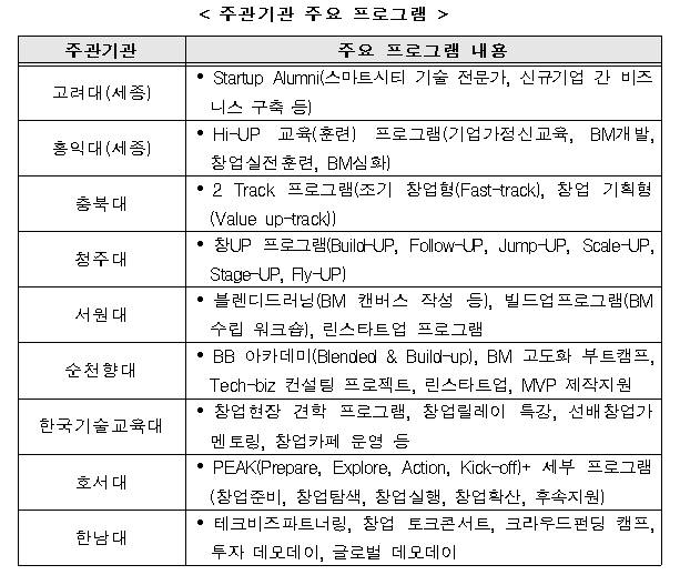 과학벨트 기능지구 내 창업성장지원 사업 주관기관 주요 프로그램