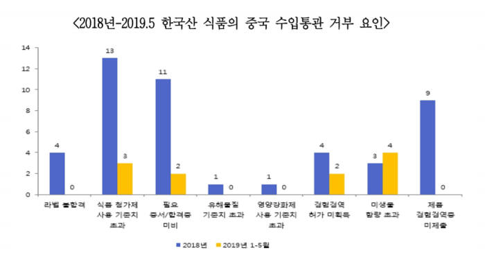 2018년부터 2019년 5월까지 한국산 식품의 중국 수입통관 거부 사례를 품목별로 살펴 보면, 농산물에서 34건, 축산물에서 2건, 수산물에서 21건이 거부됐다. 사진은 한국산 식품의 중국 수입통관 거부 요인, 자료 출처: 중국 식품 안전규정 강화에 따른 한국 식품기업 수출 전략 보고서