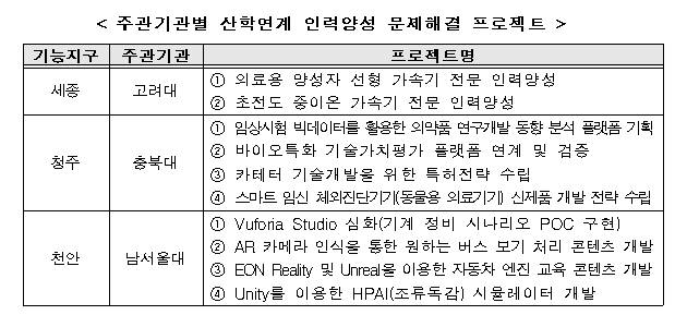 주관기관별 산학연계 인력양성 문제해결 프로젝트