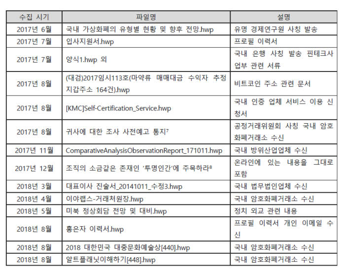 2년 전 발견된 '한글 취약점'..."기업·공공기관 여전히 당한다"