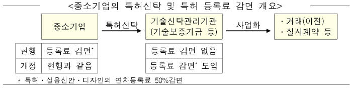 특허청, 중소기업 등 사회·경제적 약자 특허 등록료 감면