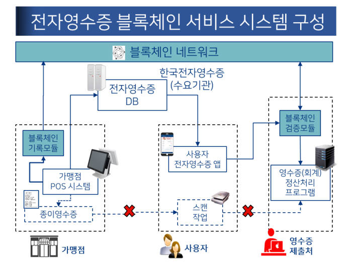 마크애니, 과기부 '블록체인 기반 전자영수증 유통서비스사업' 수주