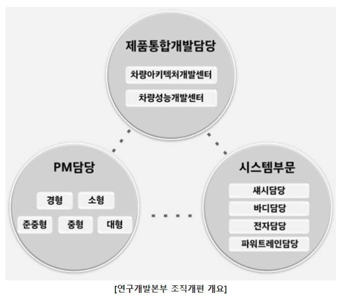 연구개발본부 조직개편 개요