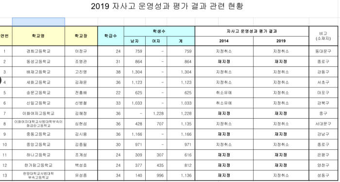 자사고 운영성과 평과 결과 현황