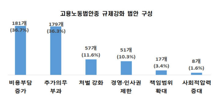 20대 국회 고용노동법안 중 규제강화 법안 구성 (제공=한경연)