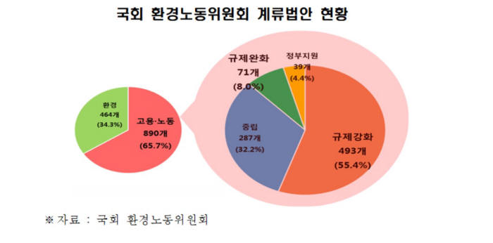 20대 국회 환경노동위원회 계류법안 현황 (제공=한경연)