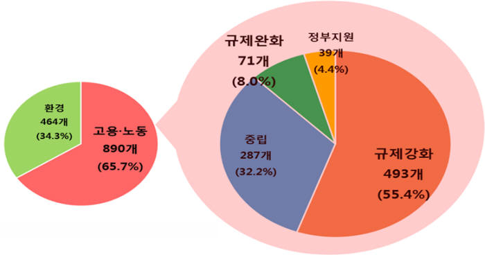 국회 환경노동위원회 계류법안 현황. [자료:한국경제연구원]