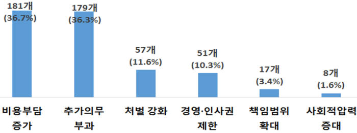 고용노동법안중 규제강화 법안 구성. [자료:한국경제연구원]