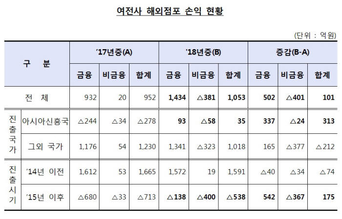 지난해 여전사 해외점포 순이익 1053억원…신남방 공략 가속화