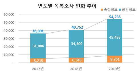 연도별 공간정보목록조사 추이. 자료=국토교통부