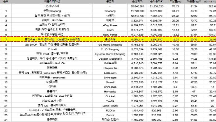 홈앤쇼핑, 모바일 앱 순이용자 수 업계 1위 유지