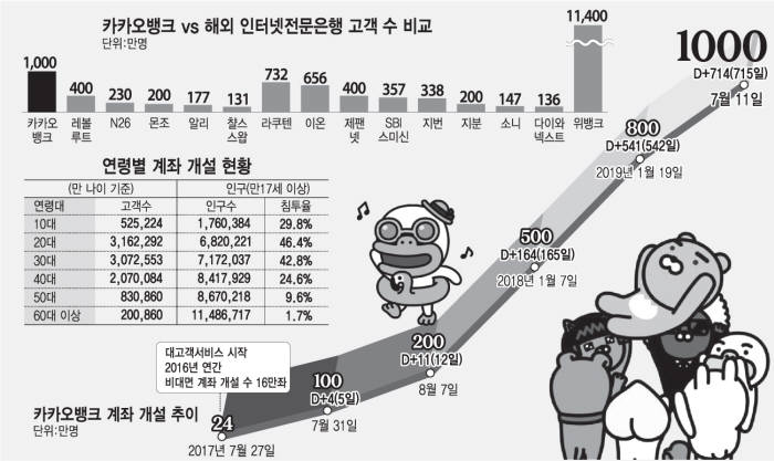 韓 카카오뱅크, 2년 만에 日 인터넷은행 넘어섰다.