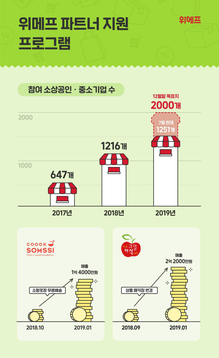 위메프, '파트너 지원 프로그램' 확대...소상공인 상생 나서