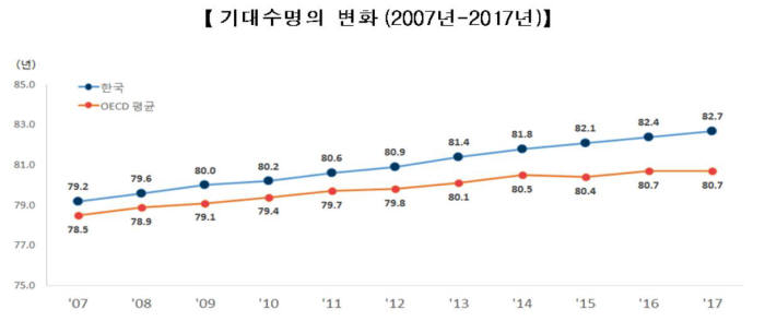 OECD 국가 기대수명 변화