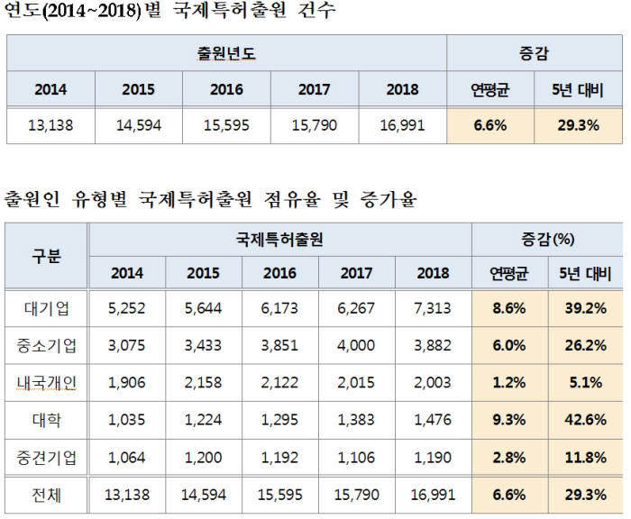 국제특허출원 2014년 이후 연평균 6.6% 증가...대기업 주도 글로벌 시장 겨냥