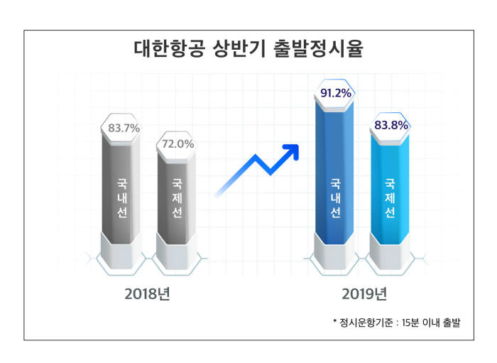 대한항공, 항공 출발시간 정시율 72%→84% 개선”