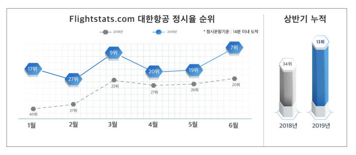 대한항공, 항공 출발시간 정시율 72%→84% 개선”