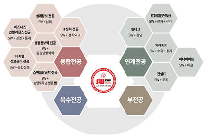 경북대 SW교육센터가 추진하고 있는 SW연계융합전공