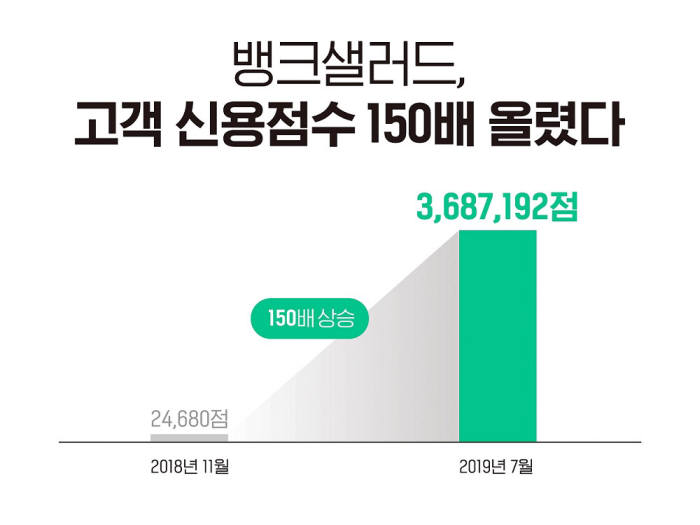 뱅크샐러드 '신용 올리기' 고객 신용점수 369만점 올려