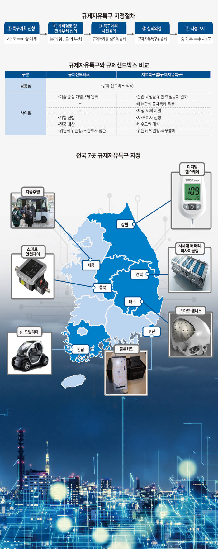 [닻 올린 규제자유특구]대구, 의료기기 공동제조 '뚝딱'…세종선 자율차 '씽씽'