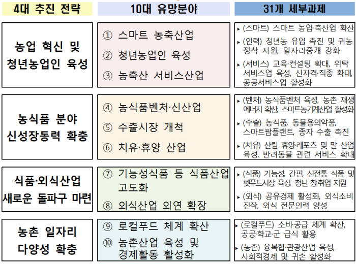 농림축산식품부 유망 분야 일자리 창출 전략. [자료:농림축산식품부]