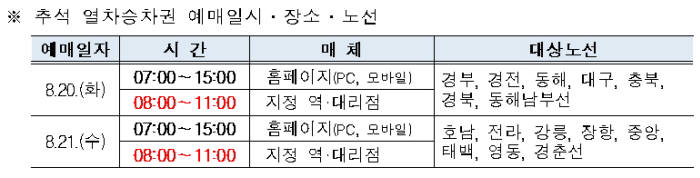 코레일, 추석 승차권 8월 20~21일 예매...온라인 비중 80% 높여