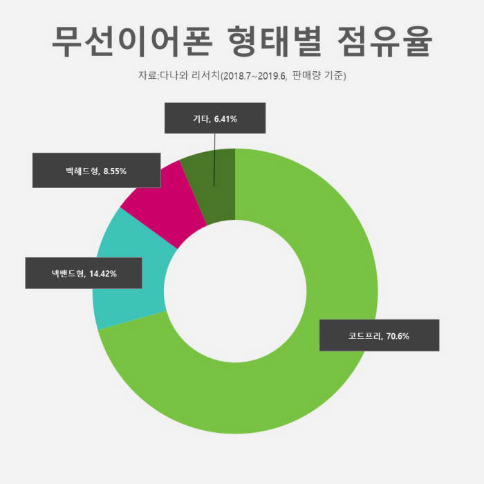 [커머스 핫라인]'무선 이어폰' 전성시대가 왔다