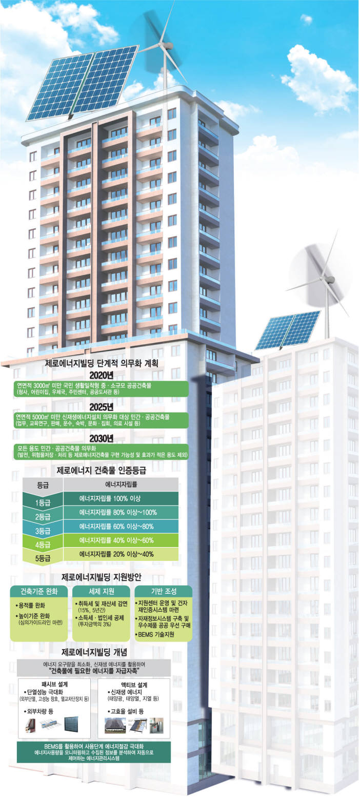 제로에너지빌딩 개념(한국에너지공단).